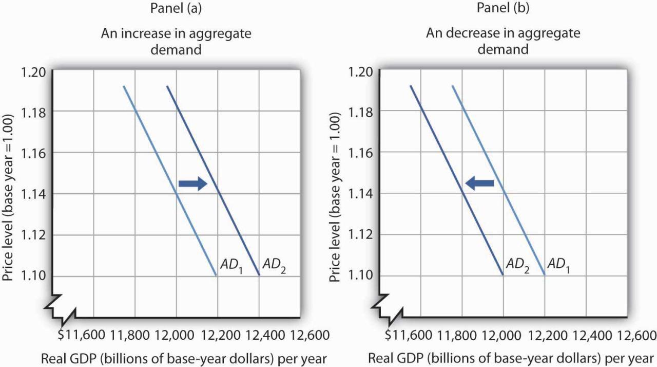Reading: Aggregate Demand | Macroeconomics Reading: Aggregate Demand | Macroeconomics